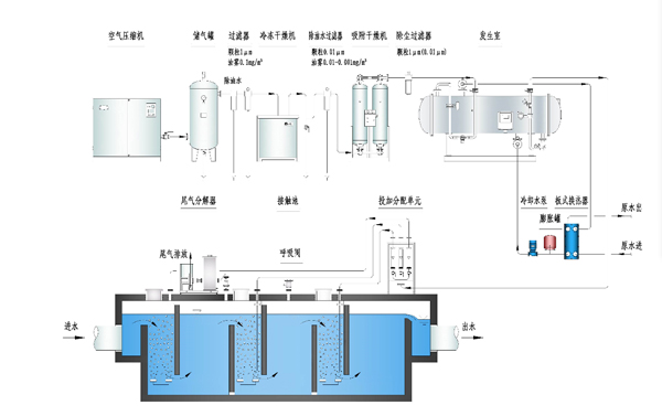 医用臭氧发生器